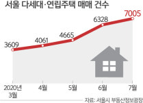 다세대·연립주택으로 매매 수요 몰렸다