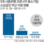 은행권, ‘코로나 대출’ 부실 우려… 속으로 ‘끙끙’