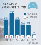 이제야 ‘1호 충전소’… 갈 길 먼 대구 수소車