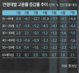 코로나로 닫힌 취업문 더 암울한 20대 취준생 [코로나發 고용쇼크 20대 강타]