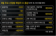 취업문 막힌 20대 고용률 43% 최악… 홍남기 “9월 더 어렵다”