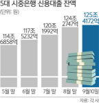 신용대출 고삐 조이는 은행들… 금리 올리고 한도는 축소