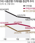 은행권 신용대출 총량관리 불구 2조 넘게 증가