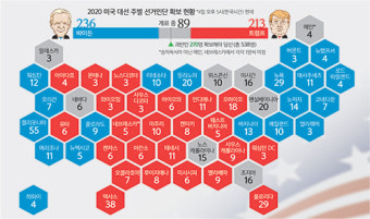 자정 넘자 경합주 ‘붉은 물결’ 우세… 바이든 “끝날 때까지 인내” [2020 미국의 선택]