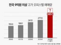 고가 아파트 빈자리 노리는 ‘똘똘한 한 채’ 오피스텔 인기