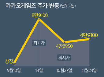카카오게임즈 주가 반토막… 업계 “IP 없는 유통사의 한계”