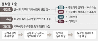 ‘추·윤 전쟁’ 승부 가를 '직무정지' 재판… 쟁점은?