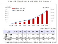 ‘국제적 인정’ 국산 코로나19 진단키트, 2조억원대 수출