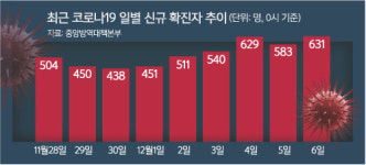 일주일마다 격상해도 효과 ‘미미’… “지금 증가세면 중환자 병상 부족도“