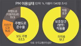 인도·횡단보도서도 ‘쌩쌩’… 이용자 대부분 규정도 몰라 [심층기획]