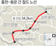 홍천군, 용문∼홍천 철도 연결 ‘전력투구’