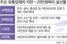 설 선물 허용가액 상향… 유통업계, 20만원짜리 확 늘린다