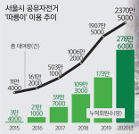 ‘따릉이’ 대여 2300만건 돌파… 코로나시대 교통수단 각광