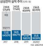삼성전자 ‘13조 서프라이즈 배당’