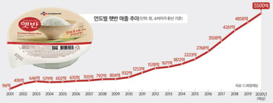선제적 R&D 투자 ‘최고의 밥맛’ 구현… ‘국민 즉석밥’ 대명사로 [K브랜드 리포트]