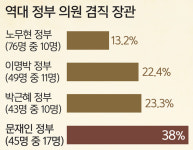 文정부 장관 38% ‘의원 겸직’… ‘정치인 장관’ 전성시대 [뉴스 인사이드]