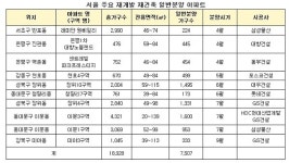 서울시내 도시정비사업 통해 올해 10개 단지 약 19,000가구 공급 예정