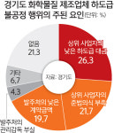 경기 화학업체 10곳 중 1곳 “불공정 거래 경험”