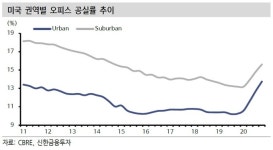 ‘팬데믹 직격탄’ 공유 오피스, 회복 조짐에 중장기 ‘수혜주’ 변모