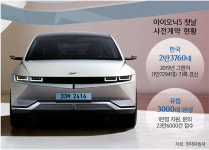 ‘아이오닉5’ 사전예약 국내외서 돌풍… 반도체 부족 관건