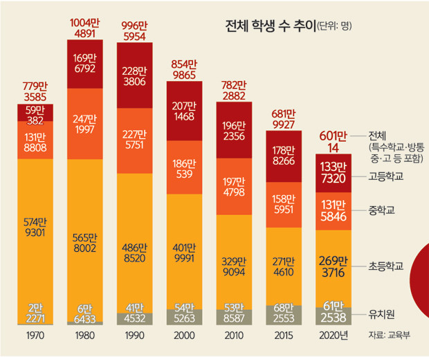 서울시, 학생 수 2만2천명 줄어…학급당 학생 수 변화는 크지 않아