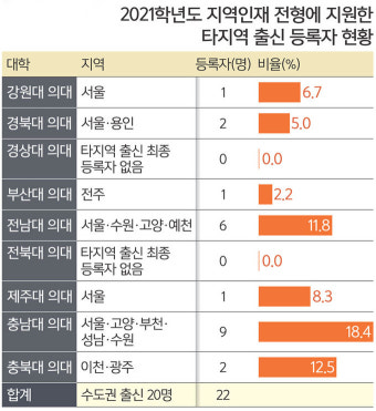 의대·로스쿨 지역인재 선발 의무화… 위기의 지방대 살릴까
