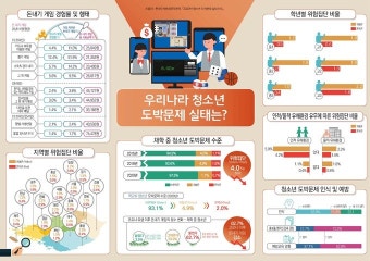 한국도박문제관리센터, 2020년 청소년 도박문제 실태조사 결과 발표