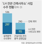 “LH 퇴직자 영입 건축사무소들, LH 용역 절반 싹쓸이”