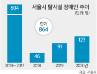 서울시 ‘장애인 탈시설’ 8년간 864명 성공
