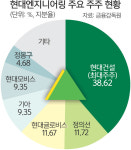 엔지니어링 상장 추진… 현대차그룹 지배구조 개편 시동거나