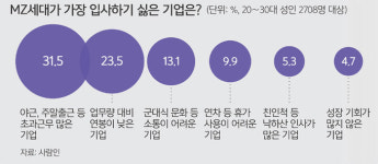 ‘공정의 가치’ 훼손에 분노… MZ세대, 사무직 노조 결성 붐
