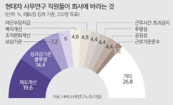 ‘공정의 가치’ 훼손에 분노… MZ세대, 사무직 노조 결성 붐