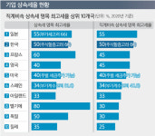 “세계 최고 수준” vs “경제 활력 기여”… 재계·시민단체 주장 ‘팽팽’ [심층기획- 삼성家 상속 계기 상속세 논란 재연]