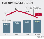 文정부 마지막 최저임금 협상 앞둔 노사… 충돌 위기 고조