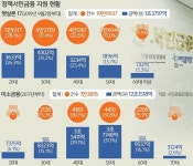 “생계비·학자금 대출은 복지 성격 강해… 적극적 조정 필요” [불법사금융 내몰리는 저신용자들]