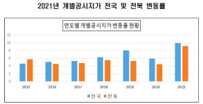 전북 개별공시지가 9.17% 상승… 전주 ‘구 현대약국’ 최고가