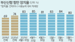 컨테이너 야적장 6단 ‘산성’… 임시선박 일요일에도 출항 [심층기획]