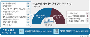 이스라엘 ‘야권 반란’… 연정 타결에 네타냐후 실각 눈앞