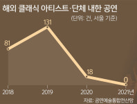 코로나로 뚝 끊긴 클래식 선율… 하반기에도 줄취소 우려 [이슈 속으로]