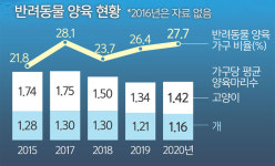 반려동물 수영장·놀이터·호텔까지… ‘동물복지’ 예산 쑥쑥 [심층기획]