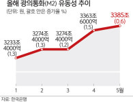 5월 통화량 21조 증가… 넘치는 유동성에 ‘빚투’ 역대 최고