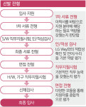 [단독] 서류·면접 전 과정서 작업… 규정 무시하고 탈락자 구제 [LG 취업청탁 리스트 입수]