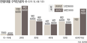 6월 구직단념자 58만3000명… 2030세대가 절반 육박