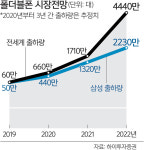 삼성, 가격 낮춰 폴더블폰 대중화 ‘올인’