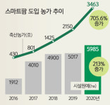 뙤약볕 아래 농사는 옛말… 사무실 앉아서 작물 모니터링 [이슈 속으로]