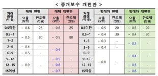 10월부터는 복비 부담 던다…9억 매매 상한 ‘810만→450만원’