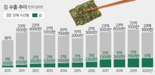 세계인의 입맛 당~김… K-씨푸드 선봉장, 김 ‘열풍’ [S 스토리]
