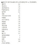 농축수산물 오르자 서민 외식 메뉴도 치솟아