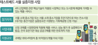 ‘테스트베드 서울’ 기술 31개국에 팔렸다