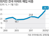 2021년 아파트 10채 중 3채 외지인 매입 ‘역대 최고’